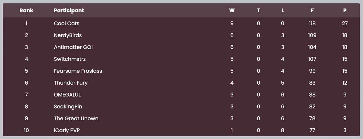 Overall a decent cycle for Fury. Despite being in a regulation battle heading into week 9, Fury ends in 6th place. If luck had been more on their side and the 10-11 losses were flipped then, Fury could have finished 4th, tied on week wins with 2nd and 3rd. 

GGs Expert Tier!♥️