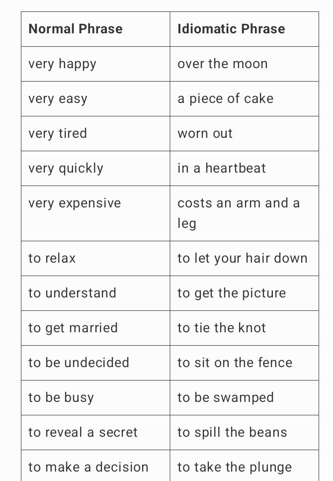 Normal Phrase vs Idiomatic Phrase