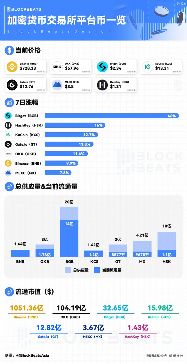 0xwolf0's tweet photo. 平台币表现还是不错的，看下较11月9号价格涨幅

$BNB 738 涨幅17.1% 
$OKB 59.7 涨幅 38.8% 
$GT 12.9 涨幅39% 
$BGB 2.32 涨幅87%

加一个 $HSK 11月26号开盘我0.78买入后价格涨幅
https://t.co/UERYvj389n

$HSK 1.29 涨幅65%

可以看出各平台币表现都还不错，而且这已经是前两天冲高回落后的价格。其中 @Bitget_zh 涨幅最高

当然最近牛市各个赛道币种都有不同程度涨幅，选择平台币作为配仓主要稳键，可以长线持有，而且可以挖矿打新等获取持续分红，会持续关注后续表现！