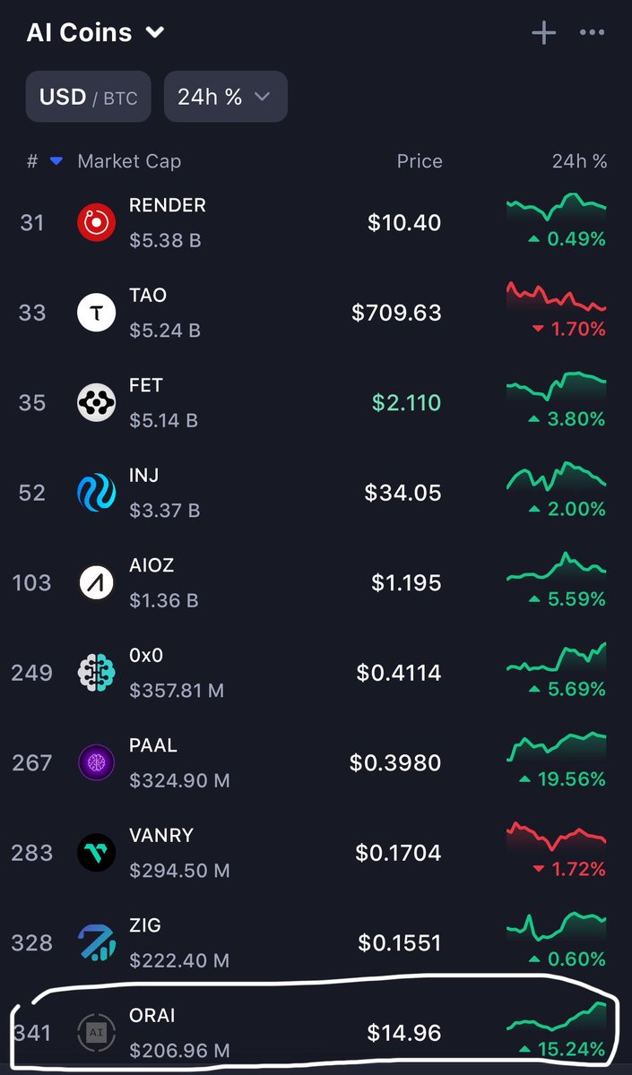$ORAI and $PAAL leading the AI rally 

$ORAI moonshot to $300 SOON 🎯

📈💵💵🖨️