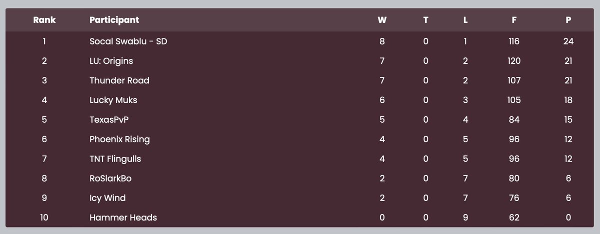 Wow what a cycle from Road! 

Tying the Duck's and Dome's best 9 week cycle (7-2), the merge went really well. However, Road does not promote because of the brilliance of <a href="/LegendsUnitedGO/">LegendsUnitedPvP</a> and <a href="/SwabluPvP/">SoCalSwablu</a> . 

Thunder Road will be back next cycle even hungrier for promotion💪