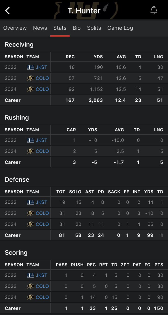 Ashton Jeanty is the MOST DESERVING Heisman winner this year, but Travis Hunter has the “most snaps played”…

Do we really need Jeanty to play Middle Linebacker to end this stupid debate?