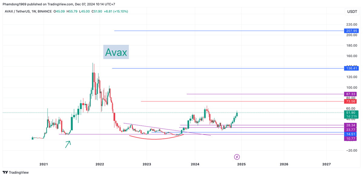 phamduydong179's tweet photo. ✅ Một số đồng tiền chưa tăng giá mạnh.

💠AVAX
- Giá hiện tại: 51,94 đô la
- Vốn hóa thị trường hiện tại: 21 tỷ đô la
♻️  Tuy Avalanche không có được thành công như các Layer 1 khác như Solana, Sui hoặc Tron. Nhưng nó có các ưu thế sau:
- Giá còn cách đỉnh tới 65%
- Nó là một Blockchain layer1 thiên về game, mà game chưa cất cách nên dư điạ để tăng trưởng còn nhiều. 

💠Near Protocol
- Giá hiện tại: 7,88 đô la
- Vốn hóa thị trường hiện tại: 8,9 tỷ đô la.
♻️Giống như Avalanche, Near Protocol là một Layer 1 có hiệu suất trung bình. Ngoài ra, giống như AVAX, NEAR đang tiến gần đến mức cao nhất trong một năm.
- Giá còn cách đỉnh 64%
- Dự án này marketing tốt. Năng động khi chạy theo trend. 
- Nó có trí tuệ nhân tạo và tường thuật Lớp 1, và AI vẫn chưa cất cánh. Có hàng trăm dự án AI nhỏ và chúng sẽ thu hút sự chú ý đến không gian AI.

💠 Aptos 
- Giá hiện tại: 15,06 đô la 
- Vốn hoá thị trường hiện tại 8.06 tỷ đô la.

♻️ Cùng với Sui, Aptos là do đội ngũ từ Diem (dự án của meta cũ) đứng ra phát triển. 
- Tầm nhìn của Aptos là một blockchain mang lại sự áp dụng rộng rãi cho web3 và trao quyền cho hệ sinh thái DApp để giải quyết các vấn đề thực tế của người dùng.
- Giá cao nhất của APT lên tới 100$ nhưng đây là giá list sàn nên không tính. Nhưng trên đồ thị hàng tuần APT đang hoàn thiện mô hình hai đáy. Khi nào giá đóng trên 18$ lúc đó mới bứt phá mạnh. 

Còn những dự án nào có tiềm năng tăng giá mà chưa tăng hãy cùng nhau phát hiện tiếp nhé anh em.
#APT #NEAR #AVAX