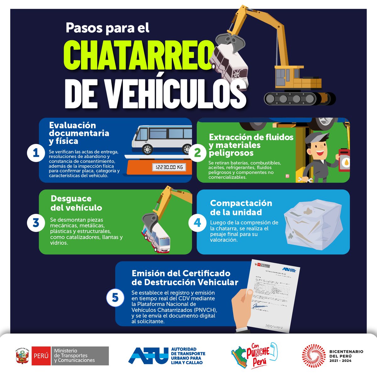 ATU_GobPeru's tweet photo. Así realizamos el proceso de chatarreo. ♻️

Desde 2022 a la fecha, fueron destruidos 237 vehículos; y solo en 2024 se han chatarreado unidades con más de S/16 millones en multas por infracciones.🚍 https://t.co/fg909ST4kk