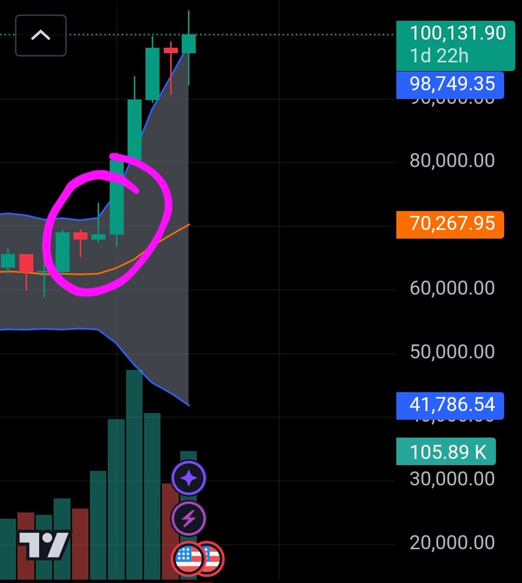 GeriGooo's tweet photo. #bitcoin Going to 30% Down correction 2025 https://t.co/PchJ7HKH6l