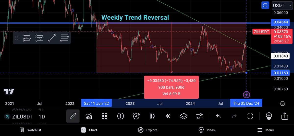 sandeepbrwayne's tweet image. Breaking this 900day accumulation will send $ZIL #ZILLIQA straight to ATH

NEED BULLISH NEWS FROM THE TEAM 

BRING EVERYTHING U GOT IN NEXT THREE MONTHS N WE MIGHT SEE 1$ 

GET READY Bulls 2.0 is coming soon