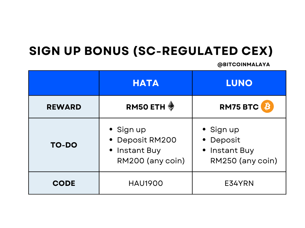 bitcoinmalaya's tweet photo. Sign-up bonus offered by SC-regulated exchanges: Hata vs Luno

Malaysia’s crypto market is still young 

hence exchanges are offering free crypto and a risk-free way to explore the platforms

Grab em while it lasts https://t.co/mRgw0sLhfg