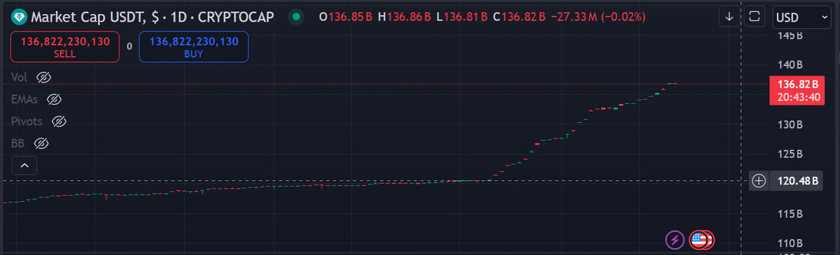 OnchainDataNerd's tweet photo. 7 hours ago, #Tether minted another 2B $USDT.

Since 6th November, he totally minted 19B on #TRON and #Ethereum.

Address:
https://t.co/W7gzxoXDUc https://t.co/1OdLXjqv4Y