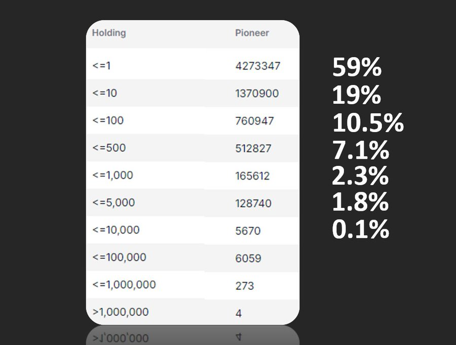 PiNewsMedia's tweet photo. Ratio of Available Balances in Pi Network Wallets.📊 https://t.co/8UEe8VORag