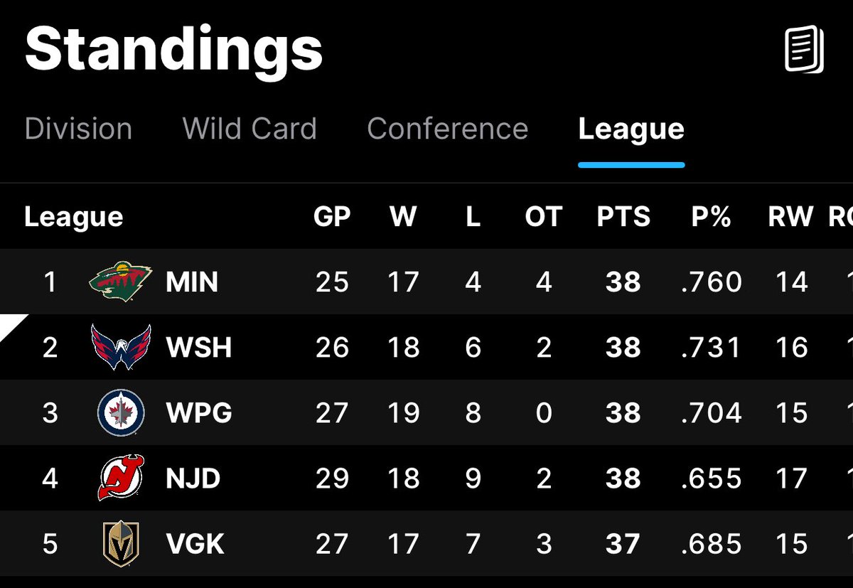 JohnWaltonPxP's tweet photo. No team in the NHL with more points. Enjoy the ride, climb aboard! https://t.co/qtSpVqpNPw