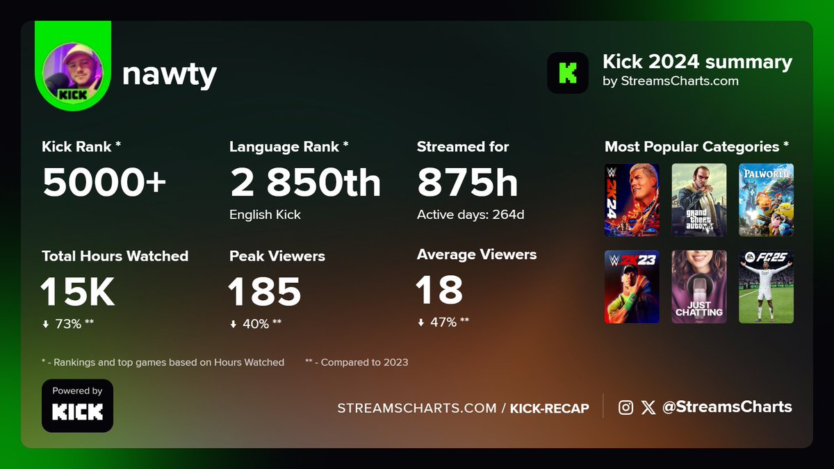 nawtyeagle's tweet photo. KICK 2024 RECAP

#kickcommunity #KickStreaming https://t.co/Wh43przivG