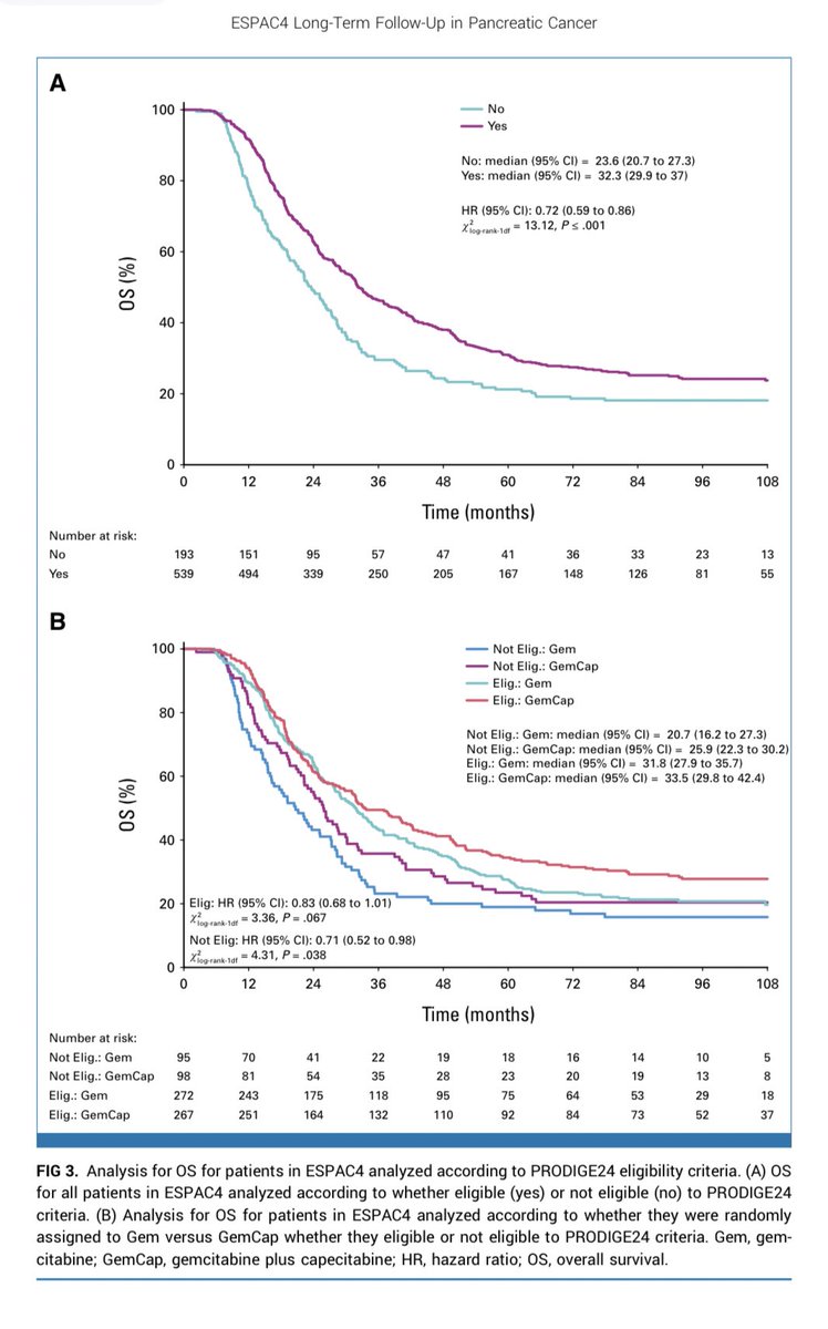 DrAngelaLamarca's tweet photo. Adjuvant #GemCap in resected #PDAC
An option to bare in mind if not fit for #mFOLFIRINOX
Long-term results from ESPAC-4 now published (πΈ1)
Interesting analysis according to eligibility to PRODIGE-24 π(πΈ2)
@GrupoTTD @_SEOM https://t.co/pTIGzq0CqD