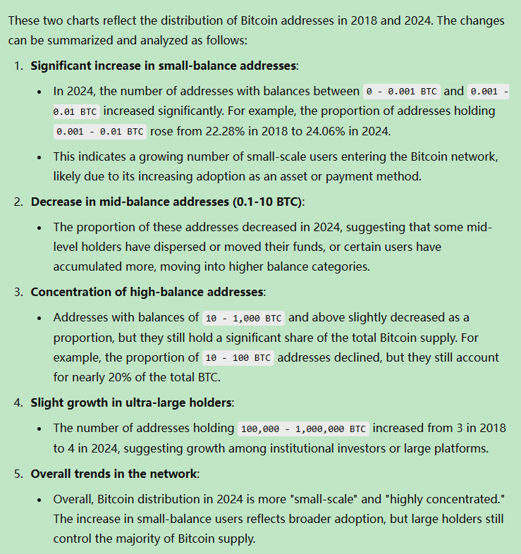 These two charts reflect the distribution of Bitcoin addresses in 2018 and 2024. The changes can be summarized and analyzed as follows: