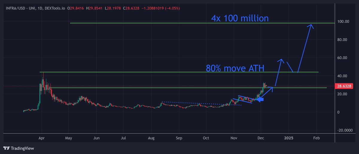 $INFRA - Another resistance flipped. Next target ATH and that's when it'll open up another Phase 4 buying opportunity. Seems like strong utility tokens are heading to that 100 million marketcap sweet spot. Hopefully as $ETH pushes higher so do the targets.