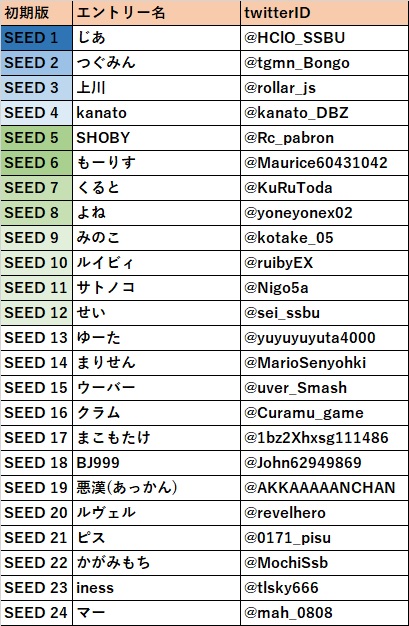 hanasyobucup's tweet photo. 第12回華勝武杯_三周年特別のシード表(top24)初期版を公開します。
異議申し立てがある方は、2024年12月11日(水)23時59分までに下記URLから申し立てを行ってください。
https://t.co/vgLN0rnflS
申し立て方法については下記URLを参照してください。
https://t.co/c56lyGT8ak https://t.co/Hpi197C9nx