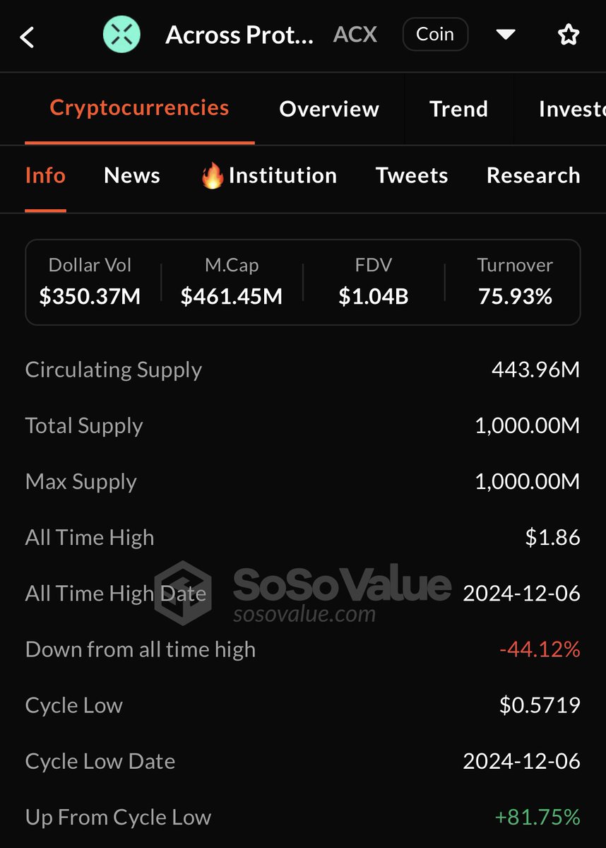 SoSoValueCrypto's tweet image. Every investor deserves accurate &amp;amp; trustworthy financial data to make sound investment decisions.   

That&apos;s why at SoSoValue, precision comes first. In the chaotic crypto landscape, clarity is crucial.   

If you ever find a data mistake on SoSoValue, you can report it as part…