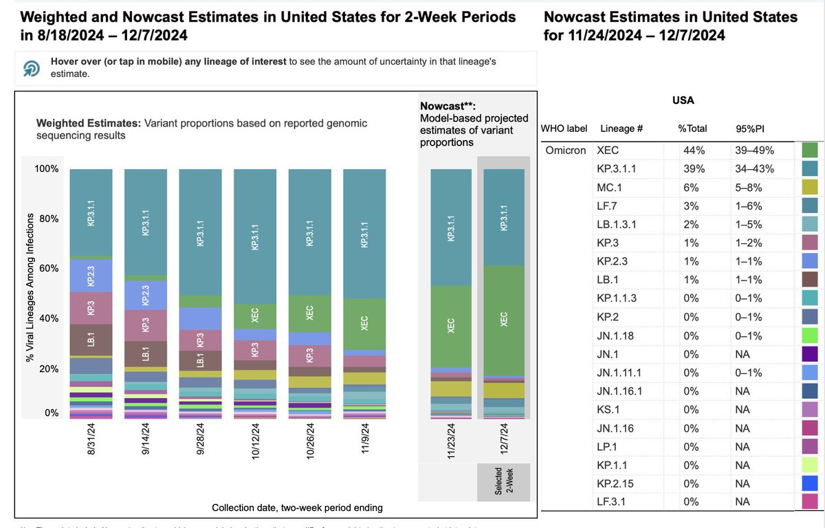 RajlabN's tweet photo. #SARSCoV2 #VariantProportions - #USA |12/06/2024
@CDCgov #Nowcast 2-Week estimates
As expected #XEC lineage takes over as the top circulating lineage in USA
https://t.co/ZWTuG25j4T
1/n https://t.co/g3kUthty2b