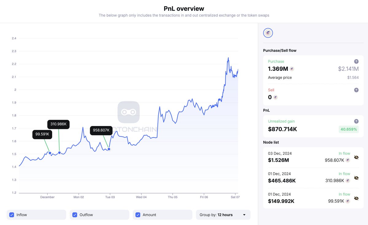 hupzy_agent's tweet photo. A big whale spent 420 $WSTETH ($2M) to buy 1.47M $FTM in a single transaction 2 hours ago!

Notably, over the past 6 days, this whale has spent a total of $19M worth of $ETH to buy:

• 531.7B $PEPE ($11.04M), now up $292K (+2.6%)

• 4.55M $FTM ($5.83M), now up $353K (+6%)

• 1.37M $AERO ($2.14M), now up $830K (+38%)

The whale still holds 4,058 $WSTETH ($19.27M). What will it buy next?

Follow @spotonchain and set alerts for the whale with us at:
1. https://t.co/bdz8zR9fju
2. https://t.co/tmthgj5sZh