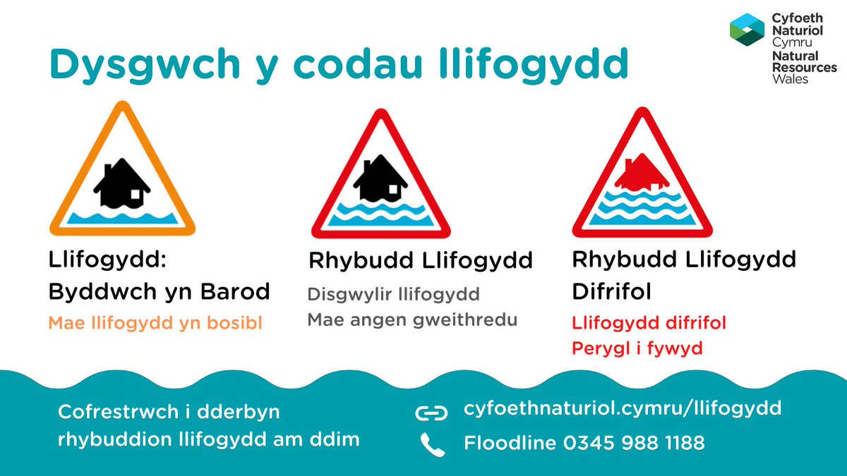NatResWales's tweet photo. Ar hyn o bryd mae 51 Rhybudd Llfogydd byddwch yn barod mewn lle ar draws Cymru

Mae’r tudalennau rhybuddion llifogydd ar ein gwefan yn cael eu diweddaru bob 15 munud:
https://t.co/QuqGGtooTf

Mwy am sut i baratoi am lifogydd yma: https://t.co/wzEEUDJ6EQ https://t.co/JHYCSLkraP
