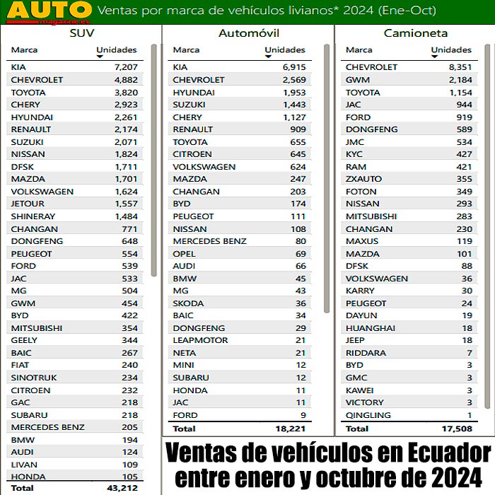 AutomagazineEc's tweet photo. Las ventas de vehículos en Ecuador a octubre de 2024: ⬇️
https://t.co/pxPpRiczcj
#AutoMagazineEc #AutoMagazine #AutosEcuador #Ventas #Aeade #Octubre @AeadeEc @aeaclub @CinaeEc @ventasecuador12 @e_ventasecuador @ventasecuador2 https://t.co/P32hTMNGfQ