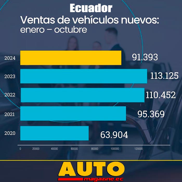 AutomagazineEc's tweet photo. Las ventas de vehículos en Ecuador a octubre de 2024: ⬇️
https://t.co/pxPpRiczcj
#AutoMagazineEc #AutoMagazine #AutosEcuador #Ventas #Aeade #Octubre @AeadeEc @aeaclub @CinaeEc @ventasecuador12 @e_ventasecuador @ventasecuador2 https://t.co/P32hTMNGfQ