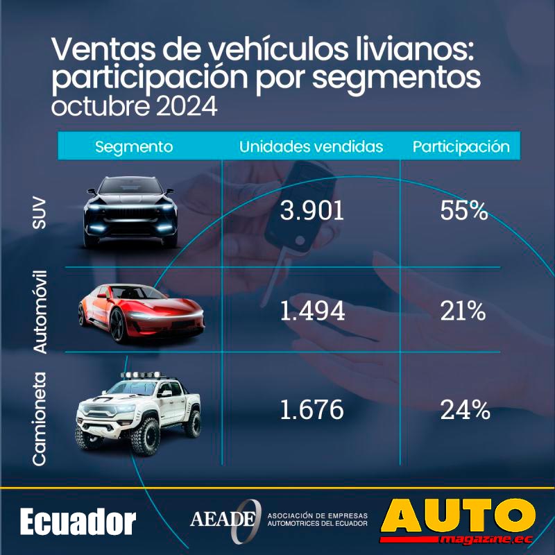 AutomagazineEc's tweet photo. Las ventas de vehículos en Ecuador a octubre de 2024: ⬇️
https://t.co/pxPpRiczcj
#AutoMagazineEc #AutoMagazine #AutosEcuador #Ventas #Aeade #Octubre @AeadeEc @aeaclub @CinaeEc @ventasecuador12 @e_ventasecuador @ventasecuador2 https://t.co/P32hTMNGfQ