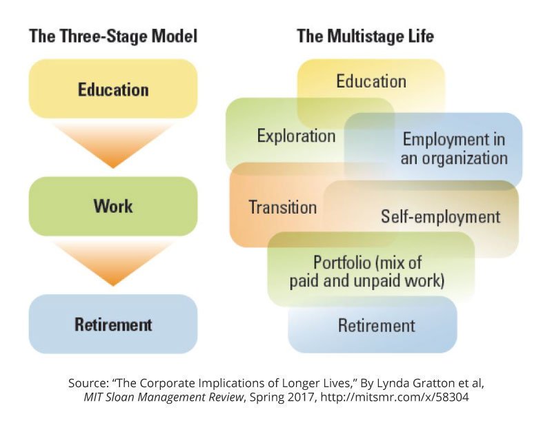 mitsmr's tweet image. Great diagram of a Traditional Model vs. the Multistage Career. The Corporate Implications of Longer Lives:  mitsmr.com/2meXsBr