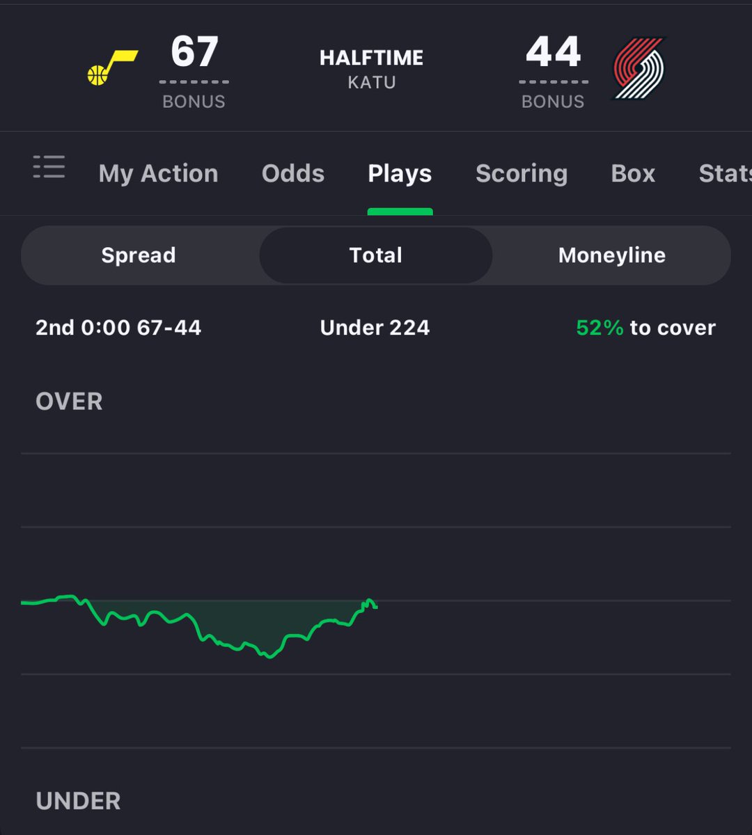 TweetyFadesNews's tweet image. 🏀#2H (10 Minutes!!)

5* UTH/POR Under 113 (-110)
Play #4 for @TheCapperLeague

Good luck!
#VIPS⭐️