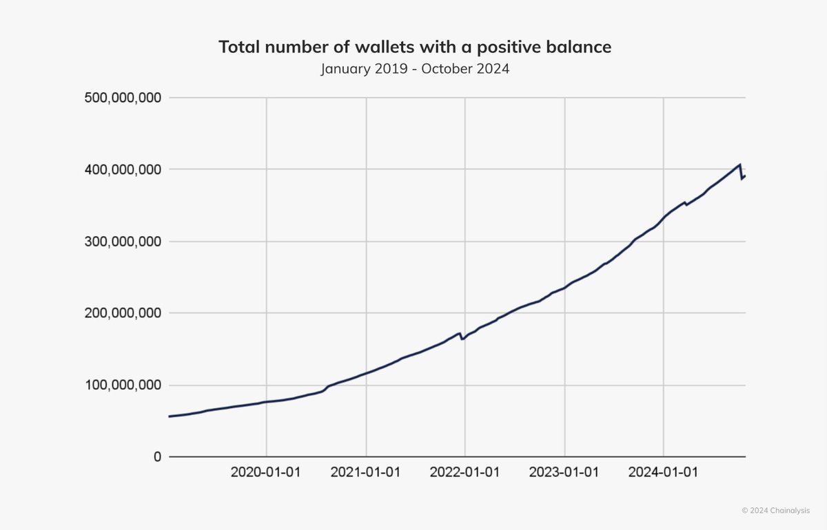 CoinRank (@coinrank_io) on Twitter photo 🚀 Chainalysis: Over 400M Wallets Now Hold Crypto, a 4x Increase Since 2020
A recent <a href="/chainalysis/">Chainalysis</a> report reveals over 400M wallet addresses hold cryptocurrency, reflecting significant adoption despite individuals and institutions managing multiple wallets.
#CryptoAdoption 🚀 Chainalysis: Over 400M Wallets Now Hold Crypto, a 4x Increase Since 2020
A recent <a href="/chainalysis/">Chainalysis</a> report reveals over 400M wallet addresses hold cryptocurrency, reflecting significant adoption despite individuals and institutions managing multiple wallets.
#CryptoAdoption