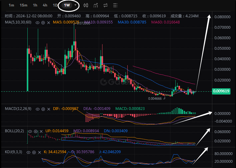 Crypto_Dean8848's tweet photo. 看样子它很快会迎来周线级别的反转，我想那一定是巨大的，让我们开启Alvey旅程吧，是时候展现精灵的力量了💪
加密之光，熊市之火，牛市之巅，我在8848.86等你😎

@AlveyChain  $ALV $wALV  

#Blockchain #Layer3 #Cryptocurrency #AlveyChain #Alvey #DeFi #VR #AR #Metaverse #Ai #AlveyEx #Bank #AlveyWallet #ALV #wALV