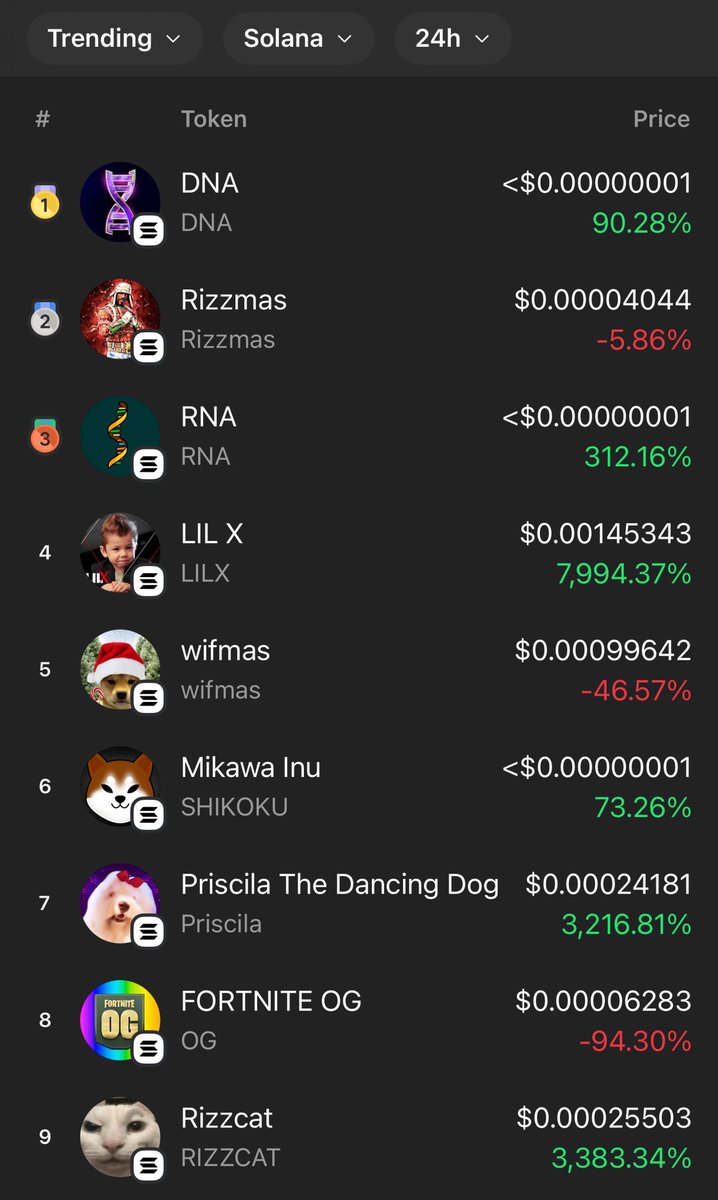 kuhaodoteth's tweet photo. Top trending now 
#1 $DNA
#2 #Rizzmas 
#3 $RNA 
Send it higher #Solana #memecoin https://t.co/gcUj1Rh46p