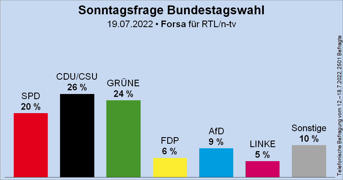 Futur_1st's tweet photo. Hier eine Umfrage vom 19.07.2022.
24% für die Grünen waren der Grund, weshalb die Union zusammen mit der Springerpresse das Land angezündet hat, die FDP alles blockiert hat und eine massive Kampagne gegen Robert #Habeck  gestartet wurde.
Die AfD freut es! https://t.co/LqRjRIWXpj