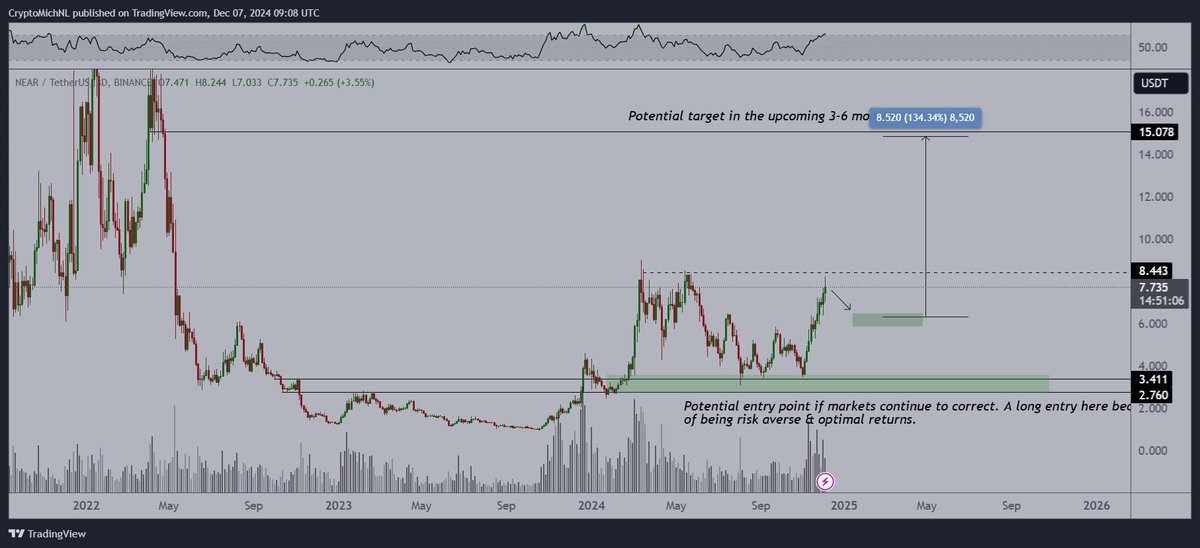 CryptoMichNL's tweet photo. Request 04 - $NEAR

Tweeted about this one at $3 that it's a very likely, good entry point.

I think we'll have some consolidation taking place and that this entire ecosystem is having another leg upwards. 

Crucial resistance to break through: $8. https://t.co/GdDEYnTqdi