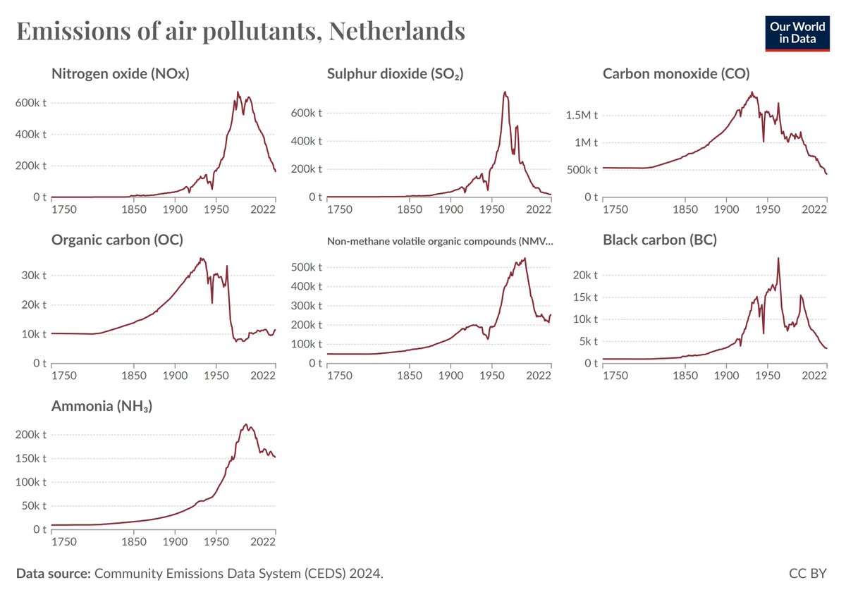 Simon_Rozendaal's tweet image. Veel gestelde vraag. Klopt het wel wat u zo vaak in uw boeken schrijft en op tv beweert, meneer Rozendaal, dat de lucht in Nederland schoner is dan in de afgelopen decennia - en zelfs eeuwen? Zie onder de grafieken van Our World in Data.