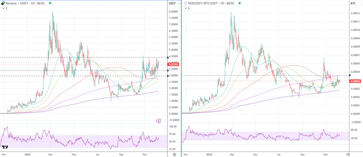Strictflow's tweet image. $NOS early breakout before election -&amp;gt; range between $3-$4.50 for a month above 360 MA. Low cap AI coin worth a shot, and great buy if it goes back to $3. Once $4.50 breaks it should send