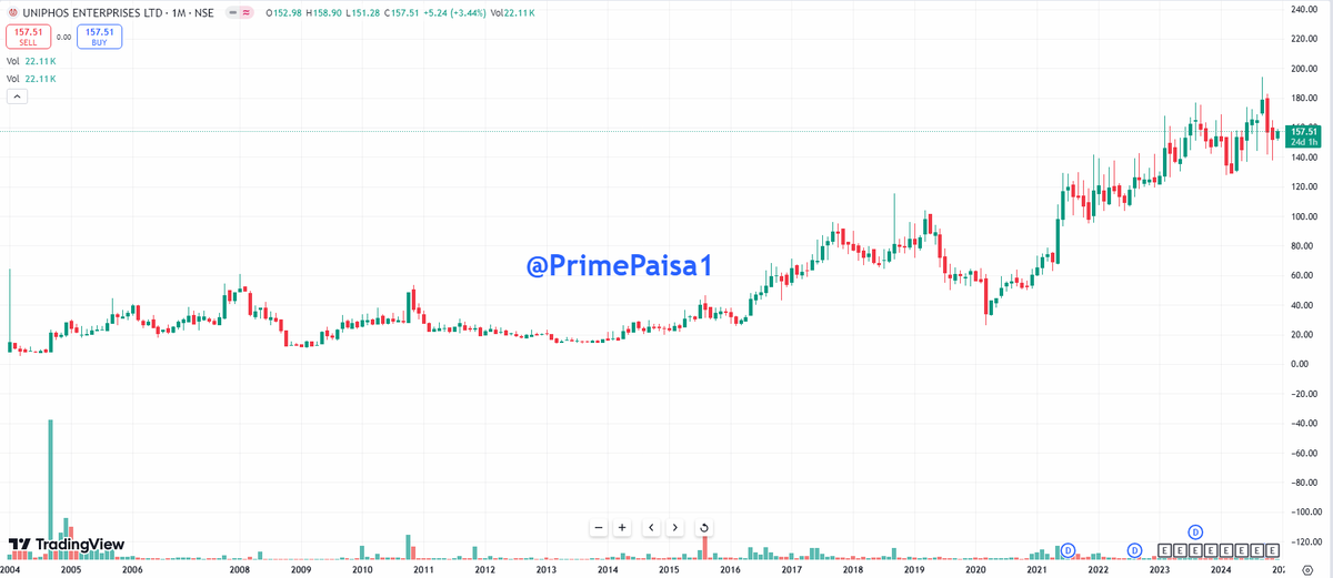 EyeOn_Trade's tweet image. #UNIENTER #Uniphos Enterprises Ltd 
Market Cap₹ 1,095 Cr.
Promoter holding 73.8 %
