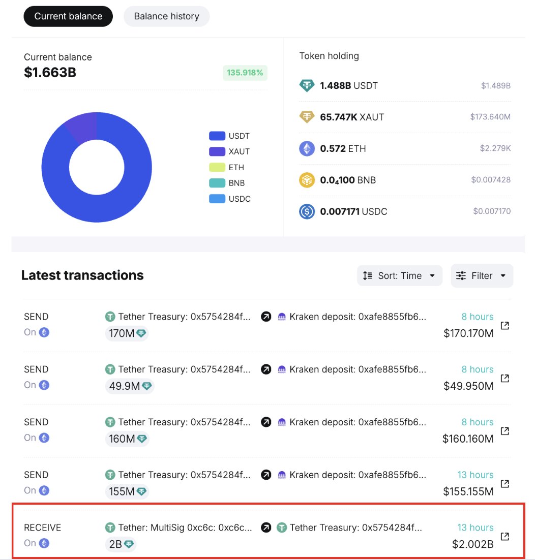 CoinRank_io's tweet photo. 📊 According to Spot On Chain, Tether minted 2B $USDT on Ethereum 13 hours ago.

💵 Since November 6, Tether (@tether) has minted a total of 19B $USDT on #Ethereum and #Tron, with significant amounts flowing into various exchanges. 
Notably, 4B $USDT was minted in the past 4 days.

During this period, $BTC has surpassed the $100K level twice.