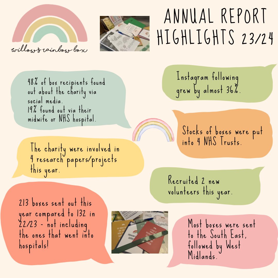 A fabulous year for our small charity. 2023/2024 Annual Report is now available 🌈

drive.google.com/file/d/1iJy07h…
