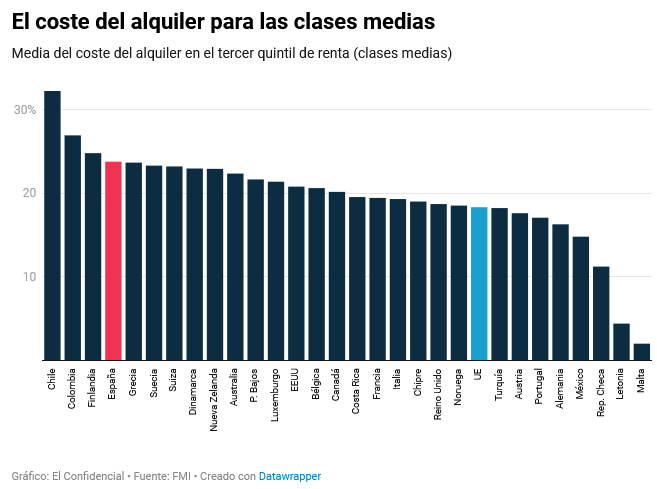 economyred's tweet photo. En España, el tercer quintil de renta destina casi un 24% de sus ingresos a pagar el alquiler. Y en el quintil más bajo ese gasto en se eleva hasta el 41%.
https://t.co/Bfuj8AjTzf https://t.co/W4WjDkbDJW
