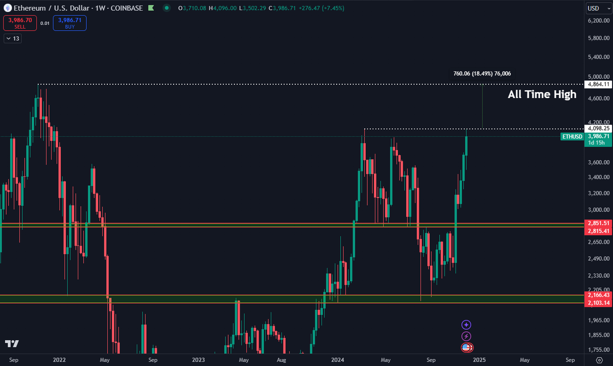 $ETH is just one leg away from reaching its 2021 all time highs.

It has taken a while and isn't quite there yet. But at least ETH/BTC is taking back some ground which has sparked overall altcoin strength in the market.

Price discovery for $ETH generally makes for a very