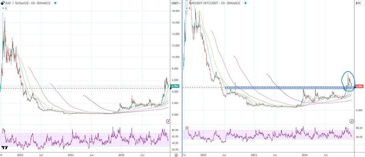 Strictflow's tweet image. $RAY/btc is consolidating over previous highs- you don't get many of these set ups but it's such a high hit rate. $BNB was an exchange coin that did it last cycle. Other ones that did it last cycle were $FTM and $MATIC that went on to do multiple Xs