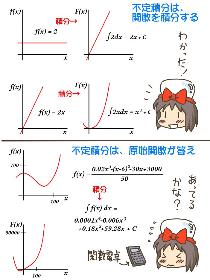 売れのこったブラウン管のおはなし。(1330)

不定積分は関数を積分する? 