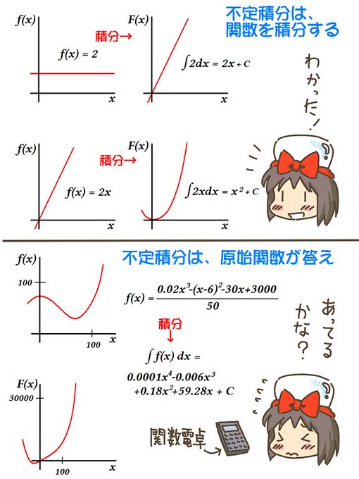 売れのこったブラウン管のおはなし。(1330)

不定積分は関数を積分する? 