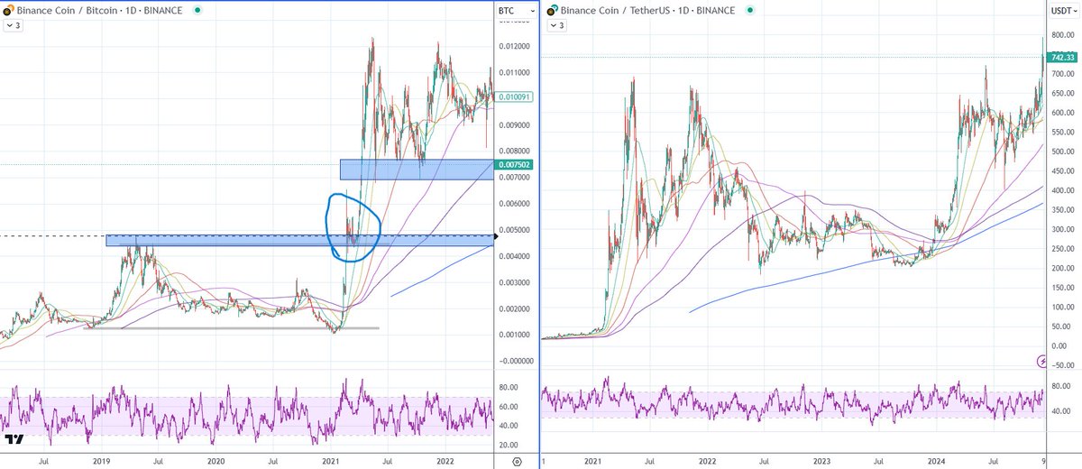 Strictflow's tweet image. $RAY/btc is consolidating over previous highs- you don't get many of these set ups but it's such a high hit rate. $BNB was an exchange coin that did it last cycle. Other ones that did it last cycle were $FTM and $MATIC that went on to do multiple Xs