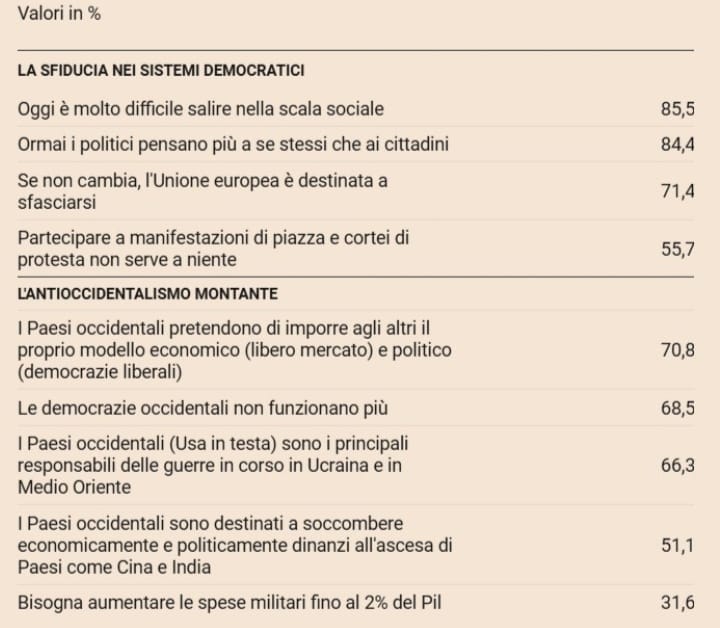 MartinelliNico's tweet photo. "La crisi consiste appunto nel fatto che il vecchio muore e il nuovo non può nascere: in questo interregno si verificano i fenomeni morbosi più svariati."

Antonio Gramsci

(dati Censis 2024) https://t.co/2rX90NUukA