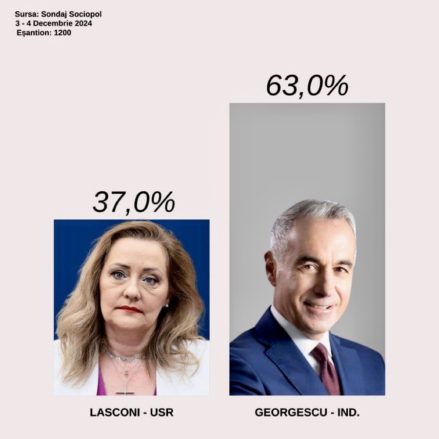 JuliusFox777's tweet photo. 🇷🇴 #ROUMANIE Quand l'écart est si grand qu'on ne peut pas le combler avec des bulletins douteux provenant de l'étranger, on annule l'élection en criant à « l'ingérence russe ». La feuille de vigne qui cachait la dictature de l'OTAN est tombée. L'UE est la prison des nations. https://t.co/YzSCYfNxcB