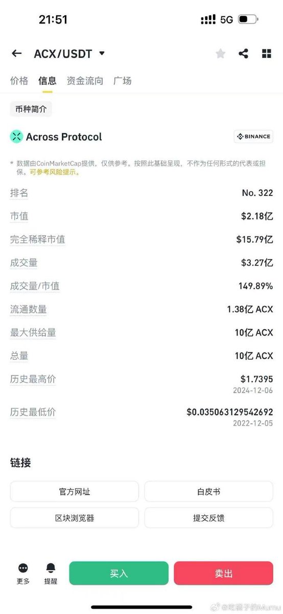 UnicornBitcoin's tweet photo. 沃日
你们是疯了么
这个ACX的流通量
一天不到
1.38亿
3.32亿
现在5.55亿

卧槽
这活干的真尼玛傻逼啊

炒个币咋这么闹心啊
都是实习生么
卧槽

不到一天跌一半
到底哪个狗逼在割韭菜 https://t.co/YLnjONqldw