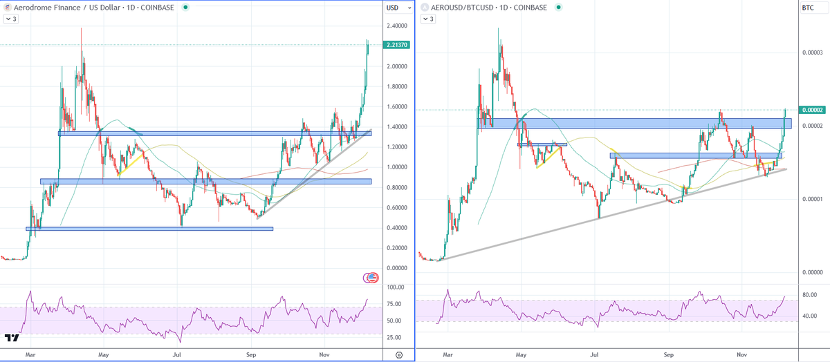 Strictflow's tweet image. $AERO has been one of my favorite charts for months. Good buy recently at that aero/btc trend line. At USD ATH so maybe it cools off, but could go straight to BTC ATH. If a base season happens this one could do very well