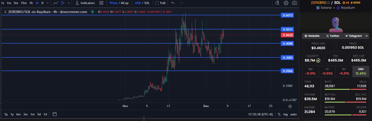 TokyoHayes's tweet photo. Notice how $ALCH and $ZEREBRO are eerily similar in terms of price action

It took $ZEREBRO 13 days to run up to 100mil, while $ALCH did the same in 10 days 

Now $ZEREBRO is sitting at 460mil and $ALCH will soon reach that

You will start facing some selling pressure and consolidation at every 100mil's mark, that's fine. Do not get shaken out by temporary price action

This will be your best sign to enter and accumulate the dip before it starts the next run up

We are primed for 1bil and it's sooner than you think

Godspeed  🏃‍♂️