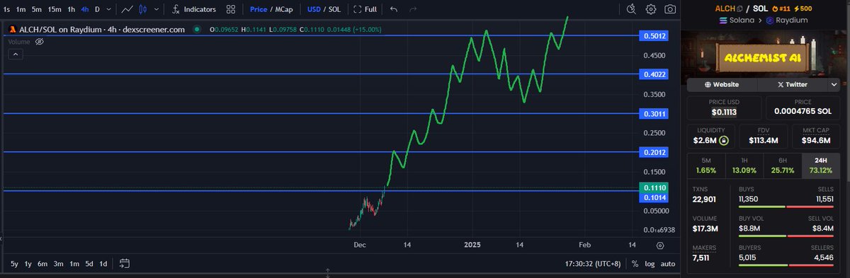 TokyoHayes's tweet photo. Notice how $ALCH and $ZEREBRO are eerily similar in terms of price action

It took $ZEREBRO 13 days to run up to 100mil, while $ALCH did the same in 10 days 

Now $ZEREBRO is sitting at 460mil and $ALCH will soon reach that

You will start facing some selling pressure and consolidation at every 100mil's mark, that's fine. Do not get shaken out by temporary price action

This will be your best sign to enter and accumulate the dip before it starts the next run up

We are primed for 1bil and it's sooner than you think

Godspeed  🏃‍♂️